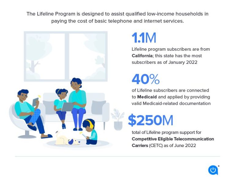 FCC Lifeline Program: What Is It & How Does It Work