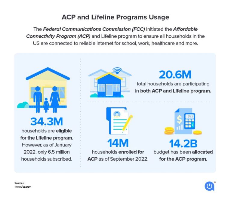 Low Income Internet Service: Meaning, Programs & How to Get