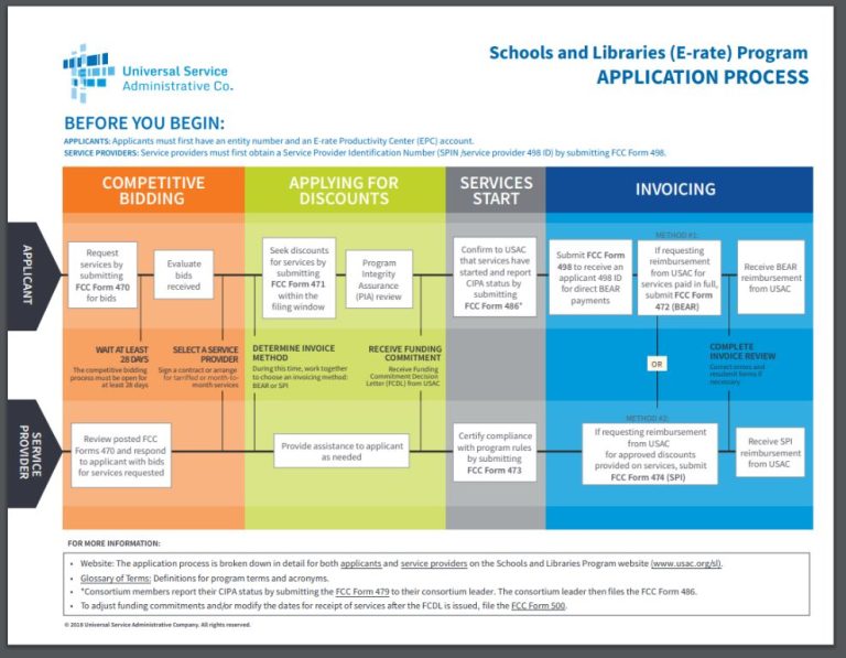 Schools and Libraries Support (E-rate): What Is It